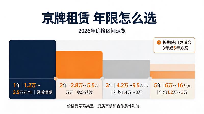 2026年北京车牌租赁新规